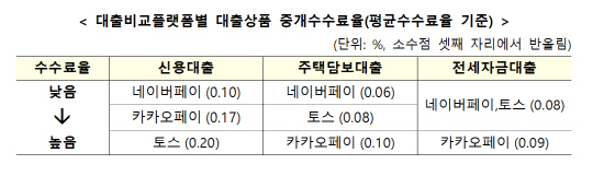 올 상반기 기준 대출 비교 플랫폼별 대출 상품 중개 수수료율 현황. <금융위 제공>